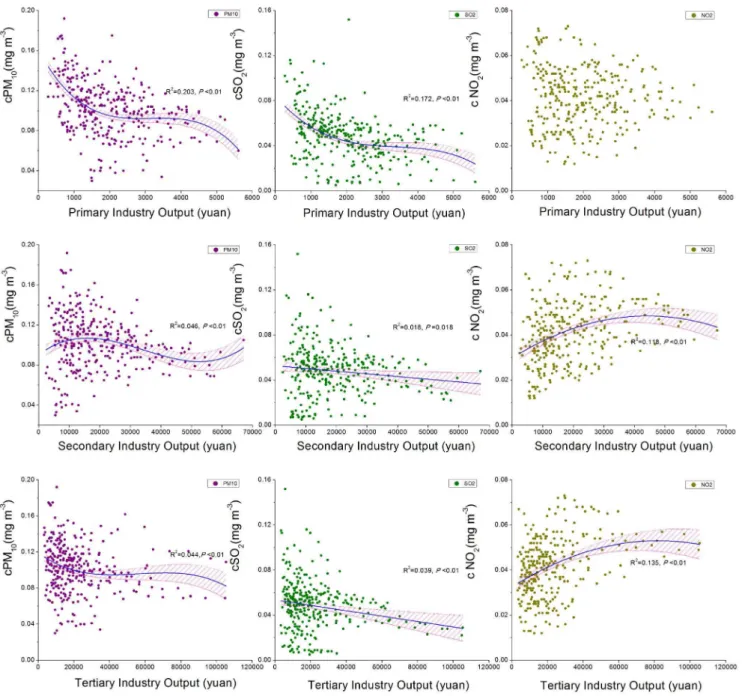 Figure 1. Air pollutant concentrations as related to the output per capita of three industries in the provincial capitals of China