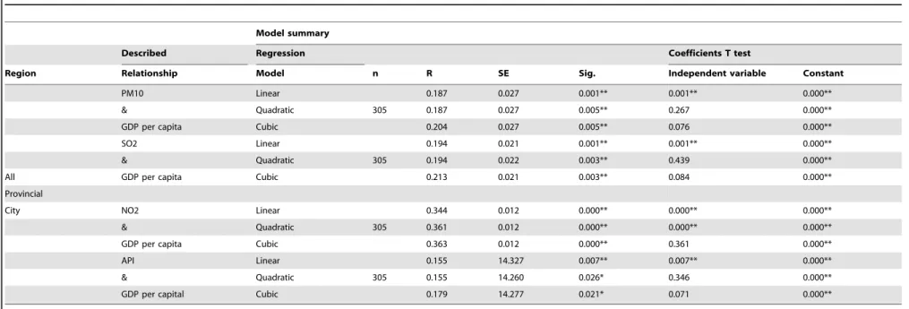 Table 2. Regression for concentration of PM 10 , SO 2 , NO 2 , API and GRP per capita (panel data of all provincial cities).