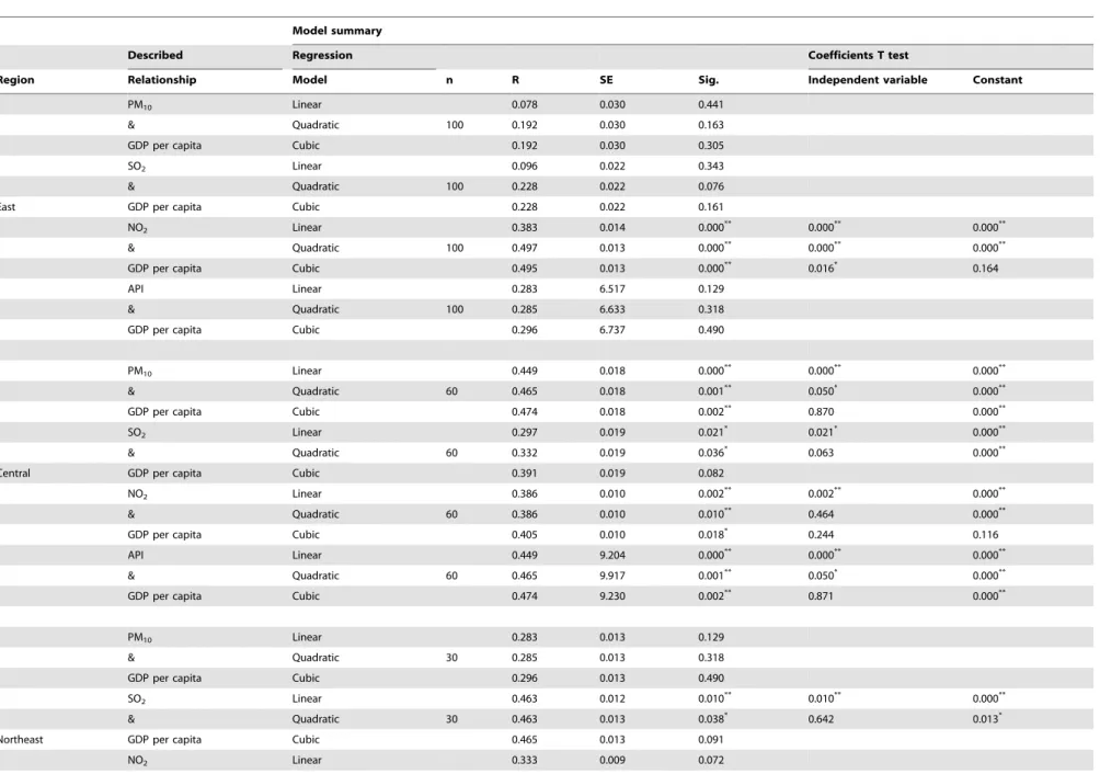 Table 3. Regression for concentration of PM 10 , SO 2 , NO 2 , API and GRP per capita.