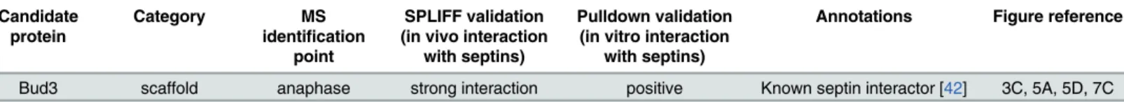 Table 1. ( Continued ) Candidate protein Category MSidenti ﬁ cation point SPLIFF validation (in vivo interaction
