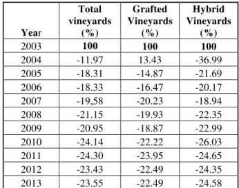 Table  5.  Dynamic  index  calculated  with  the  base  chained for the areas under vine in Romania
