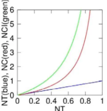 Figure 3. Non-linear relationship between Nuclear to Total Ratio and Nuclear to Cytoplasmatic Ratios