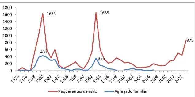 Gráfico 1 - Pedidos de asilo (1974 - 2015) 