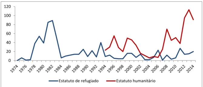 Gráfico 2 - Concessões de estatuto de refugiado e estatuto humanitário (1974 – 2014) 