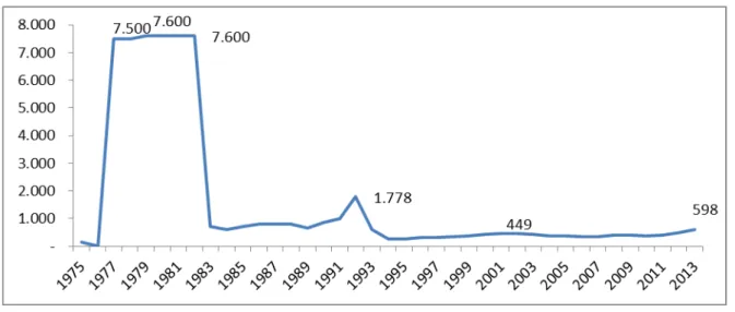 Gráfico 3 - População refugiada em Portugal (1974 – 2013)