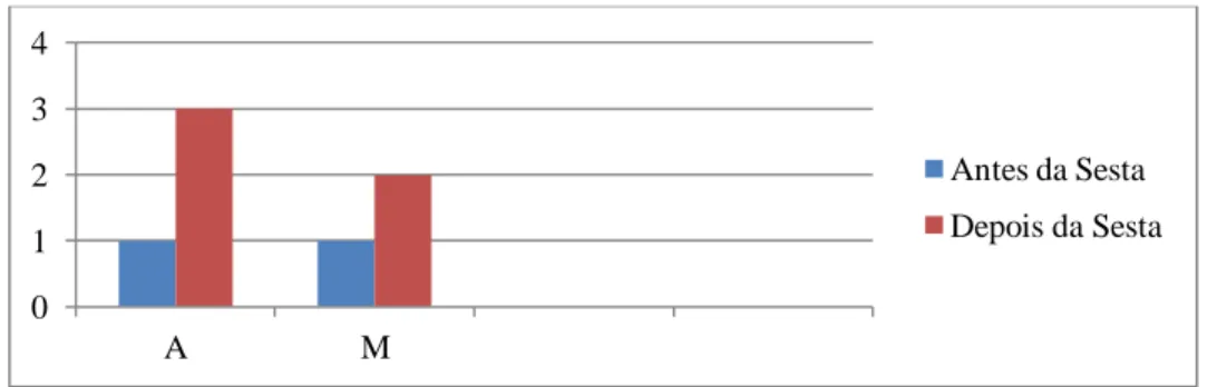 Gráfico 1. Frequência do olhar nas interações, (1ª semana de observação) 