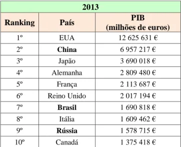 Tabela 7- Listagem dos 10 Países com maior PIB Mundial em 2013 