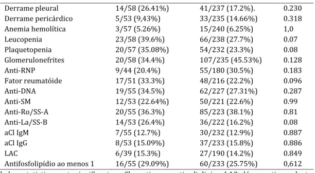 TABELA  4.  ASSOCIAÇÕES  ENTRE  ACIDENTES  VASCULARES  CEREBRAIS  (AVCS)  E  O  PERFIL  CLÍNICO-LABORATORIAL EM PACIENTES COM LÚPUS ERITEMATOSO SISTÊMICO 