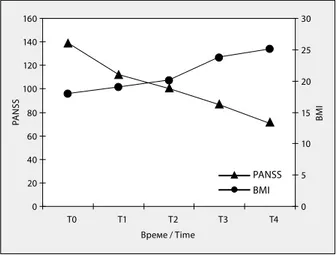 TABELA 1. Efikasnost i nežeqeni efekti lečewa olanzapinom  izraženi kroz PANSS, telesnu težinu (TT) i BMI ispitanice.