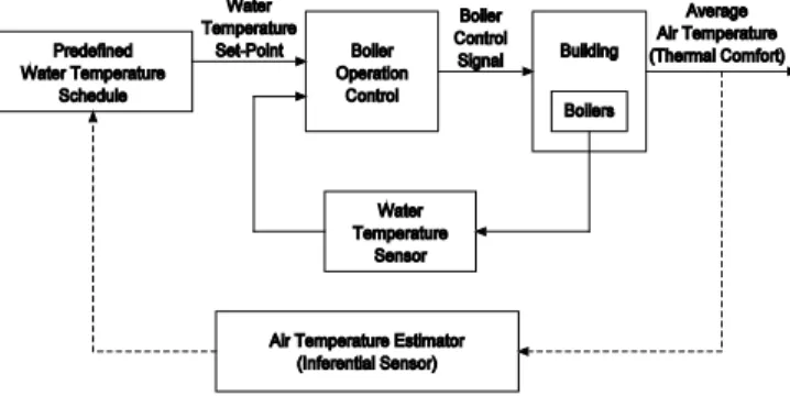 Fig. 1 Block diagram representation of closed-loop boiler control scheme. 