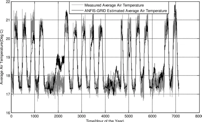 Fig. 6 Comparison of ANFIS-GRID estimated and measured average temperature values . 