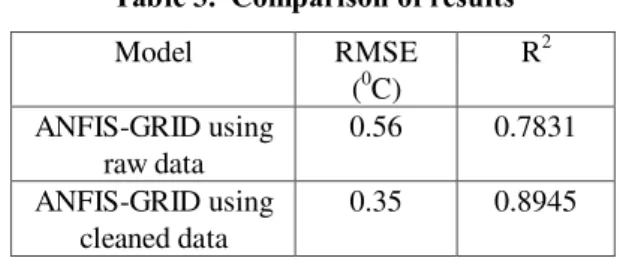 Table 3.  Comparison of results  Model  RMSE  ( 0 C)  R 2 ANFIS-GRID using  raw data  0.56  0.7831  ANFIS-GRID using  cleaned data  0.35  0.8945 