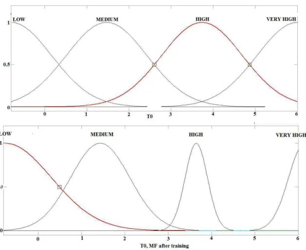 Fig. 3 MFs for Q in , Q sol  and T 0  before and after training 