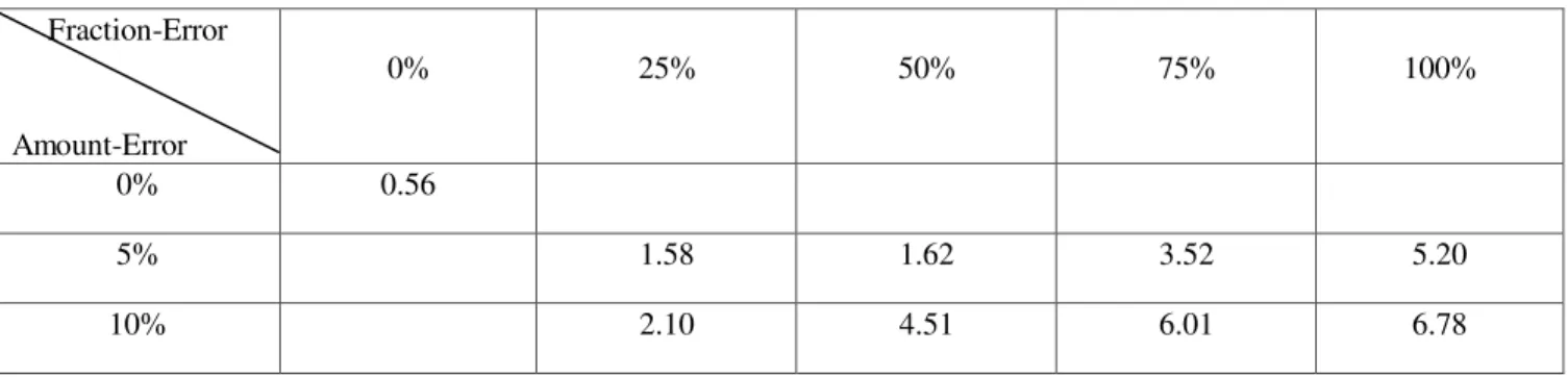 Table 4.  Experiment 1 Results: RMSE ( 0 C) Values as Error Level in the Test Data Varies Fraction-Error   Amount-Error  0%  25%  50%  75%  100%  0%  0.56  5%  1.58  1.62  3.52  5.20  10%  2.10  4.51  6.01  6.78 