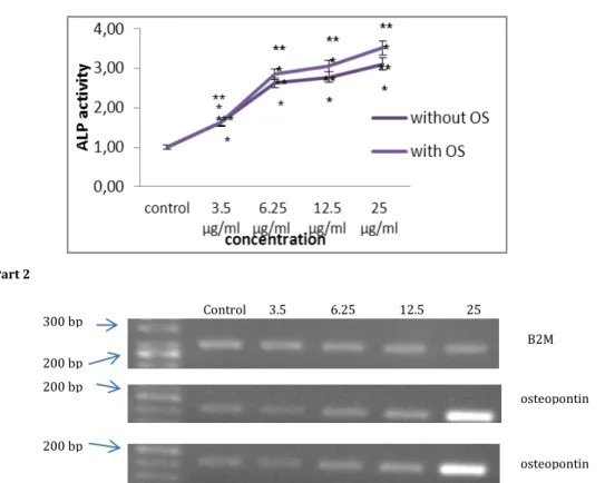Figure  2.  Part  1-  ALP  activity  assay.  ALP  activity  was  evaluated  in  BMSCs  cells  treated  with  sea  cucumber  alcoholic  extract  along  with  osteogenic  medium  and with  treated  with Sea  cucumber  alcoholic  extract  alone