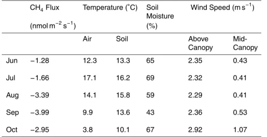 Table 1. Monthly averages of eddy covariance CH 4 fluxes and ancillary measurements.