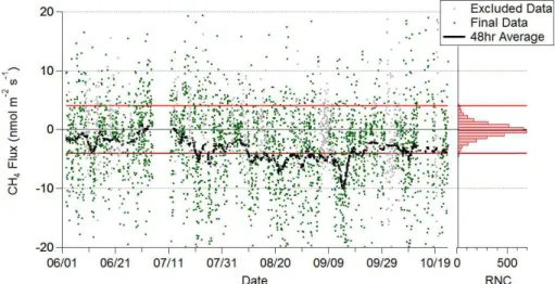 Fig. 1. CH 4 flux (green) with excluded data (grey) and limit of detection of individual flux mea- mea-surements (dashed red) and distribution (right panel) from 2 June–24 October 2011.