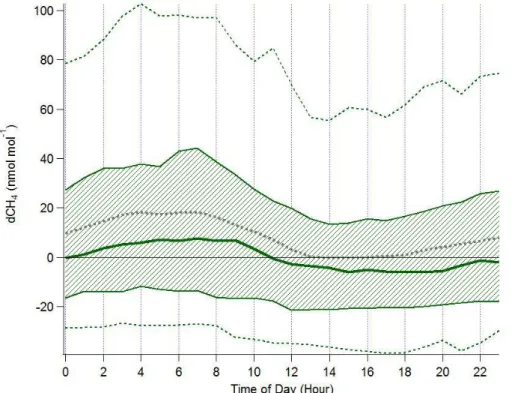 Fig. 3. Mean (grey dashed line) and median (bold green) diurnal cycle of change in CH 4 mixing ratio, with interquartile range (shaded area), and the 5th and 95th percentile range (indicated by green dashed lines) normalized to the median value.