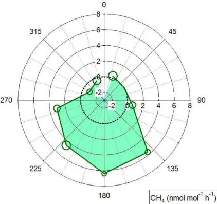 Fig. 4. Polar plot of bin-averaged slope of the change in CH 4 mixing ratio between 00:00–