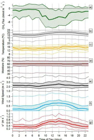 Fig. 5. Median (bold) diurnal cycle of CH 4 fluxes with average flux (dashed gray) (a), ambient temperature (b), soil surface temperature (c), soil moisture (d), wind speed above canopy (e), mid-canopy (f), and friction velocity, u ∗ (g); with interquartil