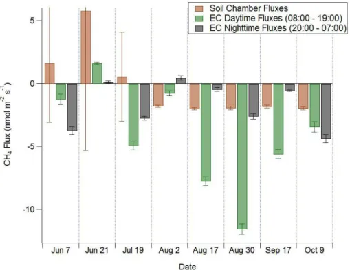 Fig. 7. Bar graph of fluxes calculated from chamber measurements (brown), and FGGA mea- mea-surements during the daytime (green) between 08:00–19:00 and nighttime (black) between 22:00–07:00 with error bars indicating standard deviation of the mean within 
