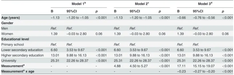 Table 4. Linear multilevel regression analysis of performance on the Ruff Figural Fluency Test: unique designs.