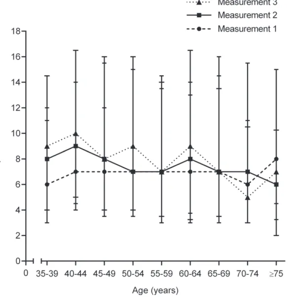 Fig 4. Median number of perseverative errors per measurement dependent on age at baseline (measurement 1)