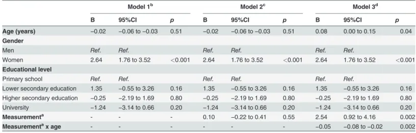Table 5. Linear multilevel regression analysis of performance on the Ruff Figural Fluency Test: perseverative errors.