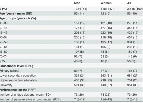 Table 1. Characteristics of the study population at measurement 1, 2003 – 2006.