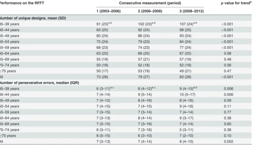 Table 2. Longitudinal performance on the Ruff Figural Fluency Test per age group.