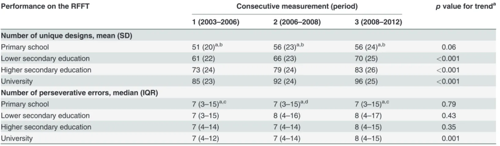 Table 3. Longitudinal performance on the Ruff Figural Fluency Test per educational level.