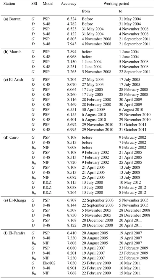 Table 2. Details of the set of instruments implemented at the eight experimental sites