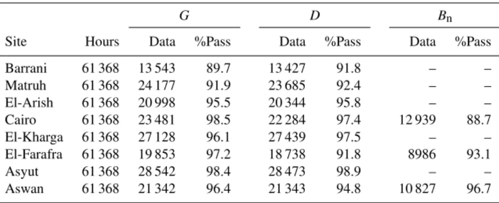 Table 3. Duration of the period 2004–2010 (in hours), numbers of available (non-missing, non-night, non-suspicious) data for G, D and B n 