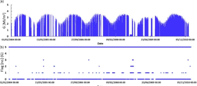 Figure 2. Temporal variation of the hourly global horizontal irradiation (G, in MJ m −2 ) measured from 1 January 2004 to 31 December 2010 at the Cairo station (a), and corresponding values of the flags allotted after the different tests of the quality tes