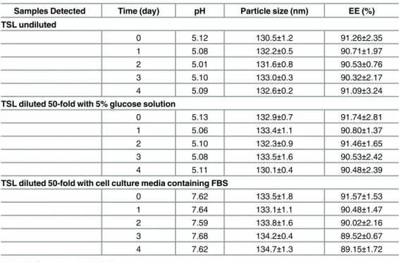 Table 1. Stability data of TSL and diluted TSL kept at 37°C.