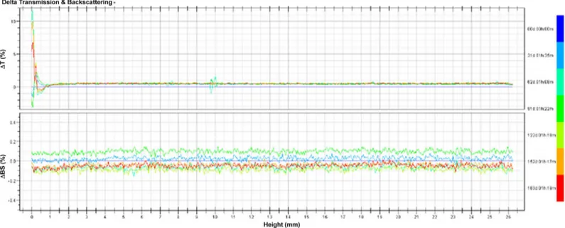 Table 2. Stability data of TSL kept at 4°C.