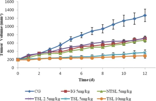 Fig 7. Tumor growth curves in male nude mice after treatment with 5% glucose solution (CG), 5 mg/kg OXP solution (IG), 5 mg/kg NTSL, 2.5 mg/kg TSL, 5 mg/kg TSL and 10 mg/kg TSL, respectively.