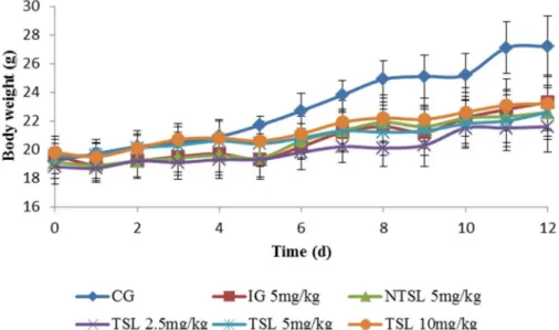 Fig 8. Body weight curves in male nude mice after treatment with 5% glucose solution (CG), 5 mg/kg OXP solution (IG), 5 mg/kg NTSL, 2.5 mg/kg TSL, 5 mg/kg TSL and 10 mg/kg TSL, respectively.