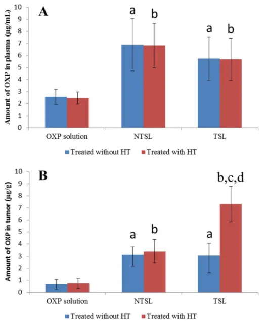 Fig 10. OXP levels measured in plasma (A) and tumors (B) of mice treated with or without HT