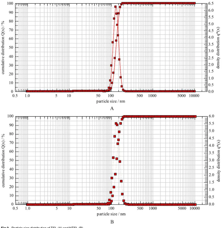 Fig 2. Particle size distribution of TSL (A) and NTSL (B).