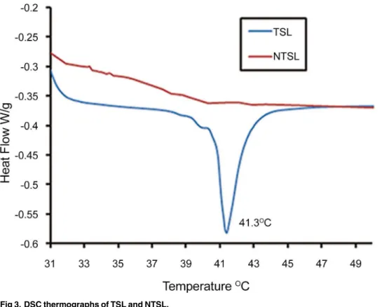 Fig 3. DSC thermographs of TSL and NTSL.
