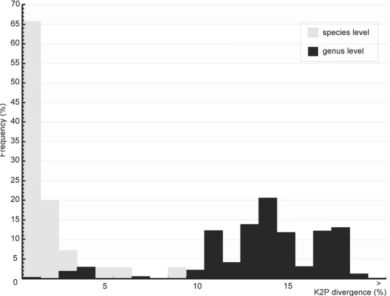 Fig 2. Frequency histograms of mean COI sequence divergences (K2P) among sand flies from Brazil
