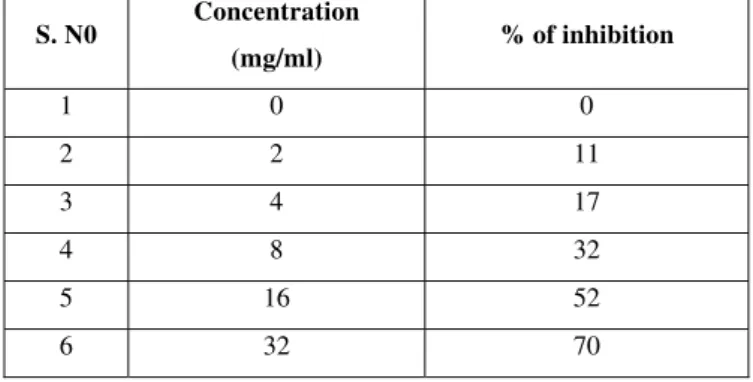 Table 3. Self proliferation percent inhibition of ethanolic extract of Gmelina arborea on celline: human Esophagel cancer cells-TE 2
