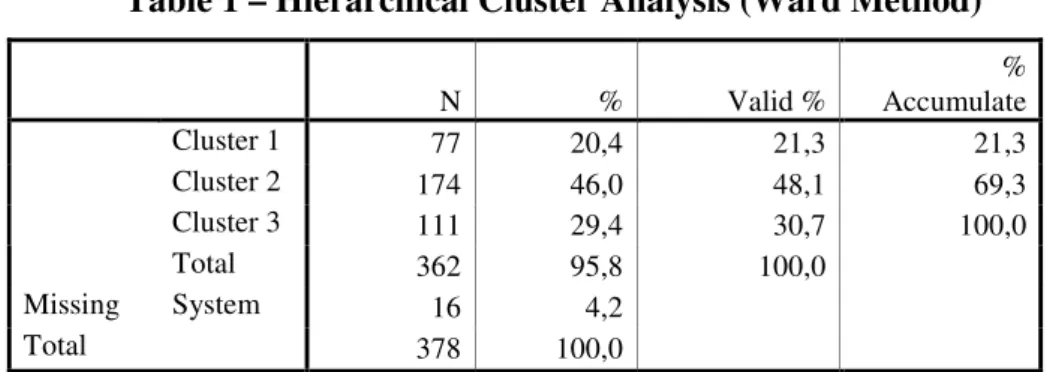 Table 1 – Hierarchical Cluster Analysis (Ward Method)  N  %  Valid %  % Accumulate  Cluster 1  77  20,4  21,3  21,3  Cluster 2  174  46,0  48,1  69,3  Cluster 3  111  29,4  30,7  100,0  Total  362  95,8  100,0     Missing  System  16  4,2        Total  378