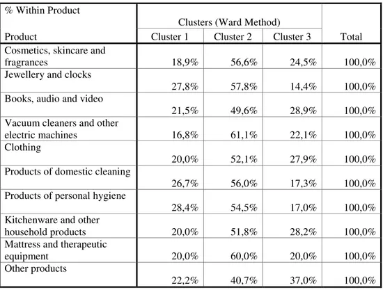 Table 2 – Characterization of the Clusters for bought products 