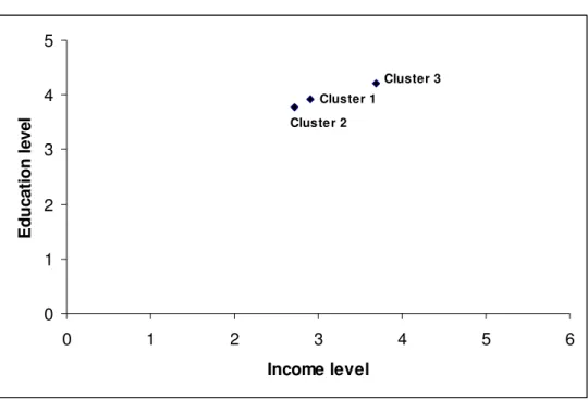 Figure 2 – Positioning of the clusters 