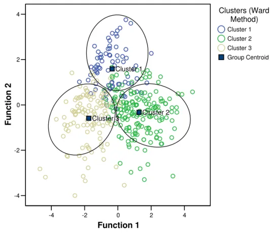 Figure 3 – Canonical Discriminant Functions 