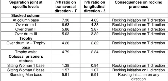 Table 1. Height to width ratio (h/b), as form and sensibility-oscillation amplification factors to overturning, for  column, statues and Trophy at different separation joints 