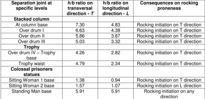 Table 1. Height to width ratio (h/b), as form and sensibility-oscillation amplification factors to overturning, for  column, statues and Trophy at different separation joints 