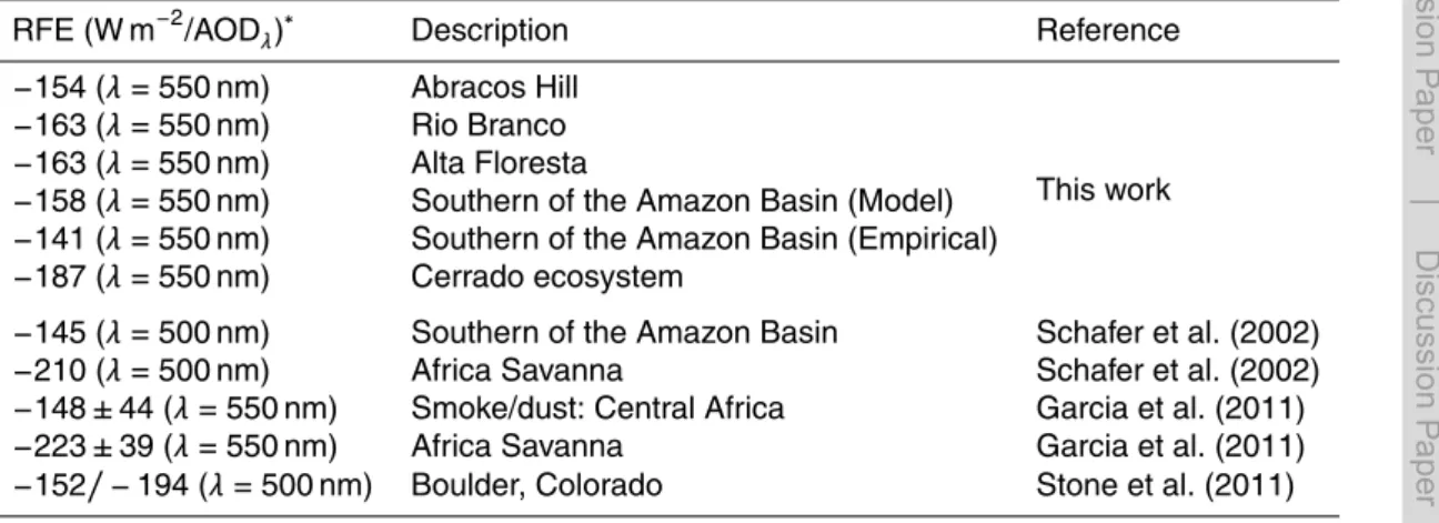 Table 4. Estimative of smoke aerosol Radiative forcing efficiency (RFE) obtained in the present study and several estimates from previous published studies.